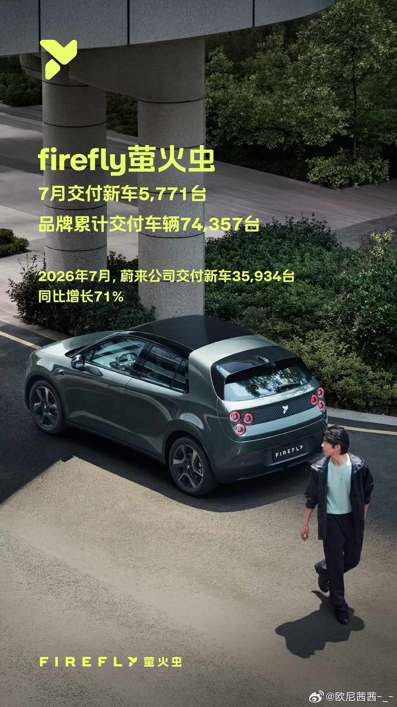 FireFly萤火虫7月交付5,771台，累计突破74,357台，连续14个月高