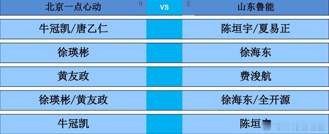 2026乒超常规赛大连站男团，北京一点心动vs山东鲁能对阵出炉。第一盘：牛冠凯/