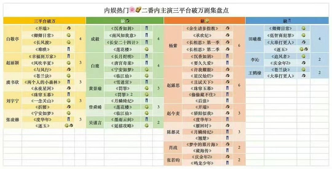 杨紫三平台破万剧有六部杨紫六部三平台破万剧 牛！！杨紫