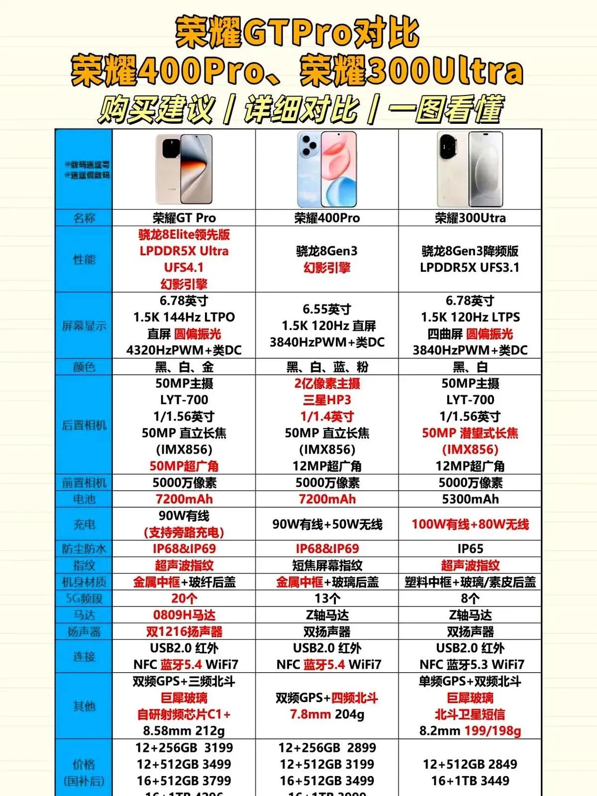 荣耀新三剑客！它们都是性能屏幕相机全拉满，兄弟们，帮我选选，太难取舍了。

性能