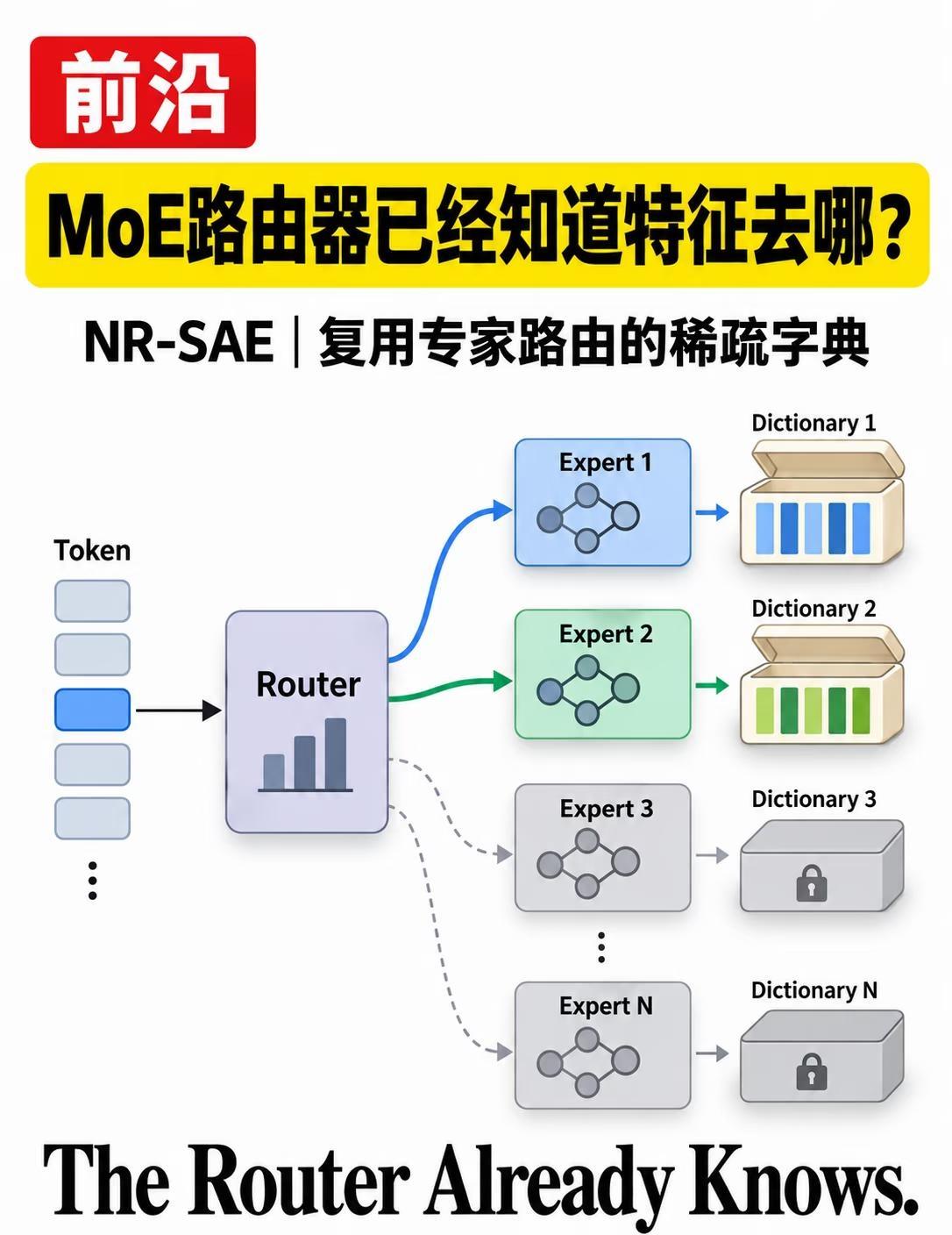 NR-SAE：MoE路由器已知道特征去哪？
混合专家模型（MoE）处理一个词元时