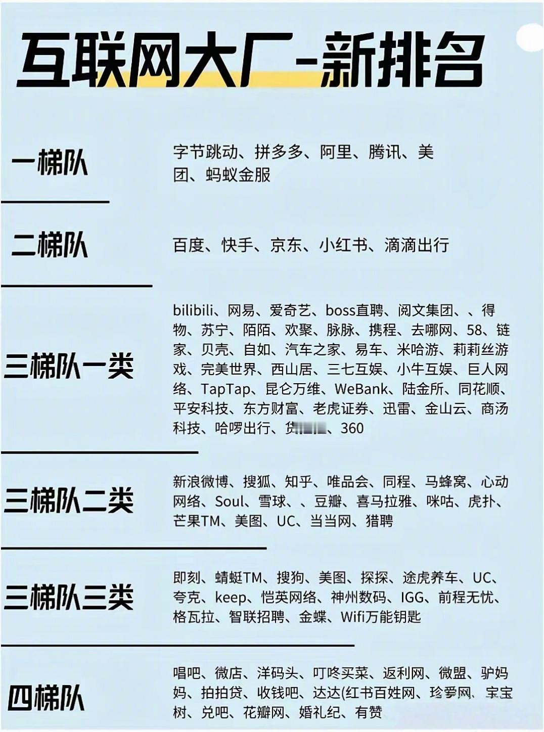 微博应该在三梯队一类吧。 