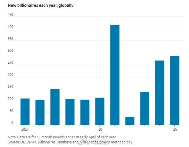2025年全球亿万富豪人数创下新高，美国第一，中国第二！瑞银发布的新研究显示，2