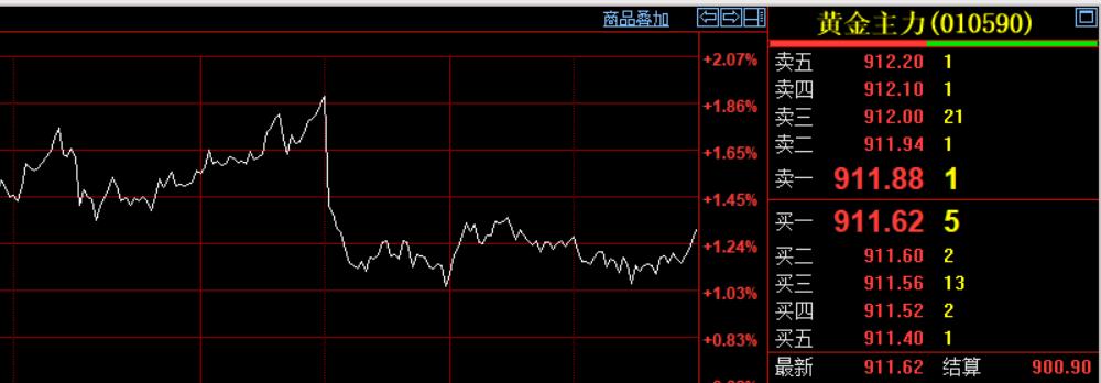 经历连续多日下跌，
周五黄金期货
终于迎来了上涨反弹行情！

黄金主力合约收盘于