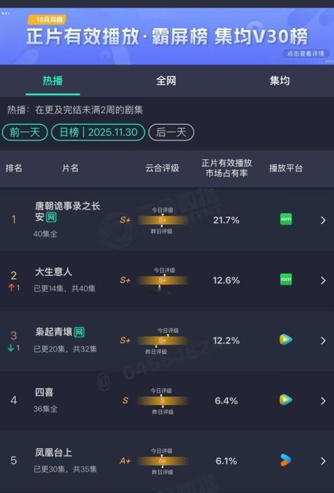 陈晓《大生意人》云合超越迪丽热巴《枭起青壤》！
《大生意人》云合占比达到12.6