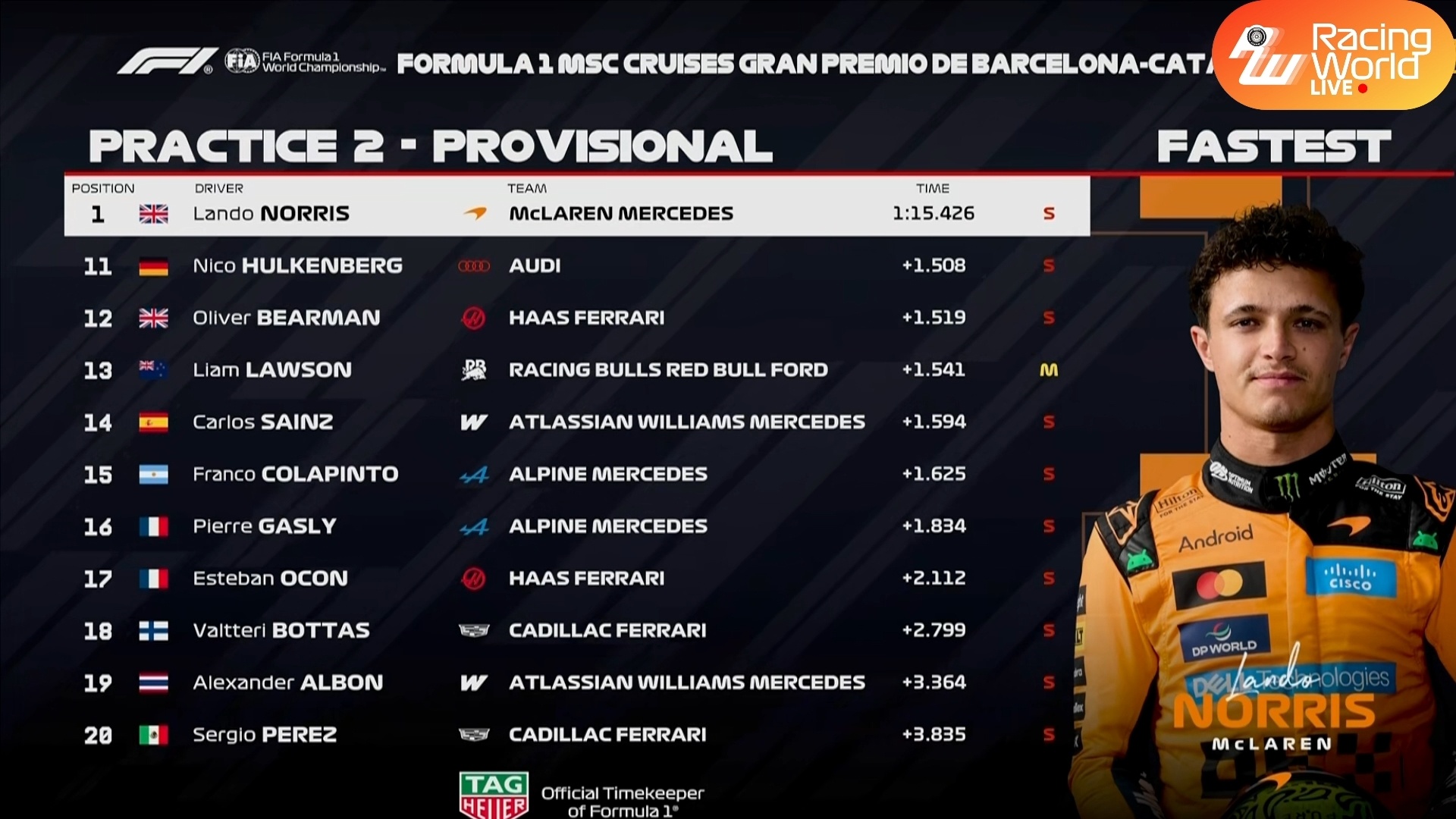F12026年F1赛季2026F1巴塞罗那大奖赛巴塞罗那FP2战报：诺里斯P1，