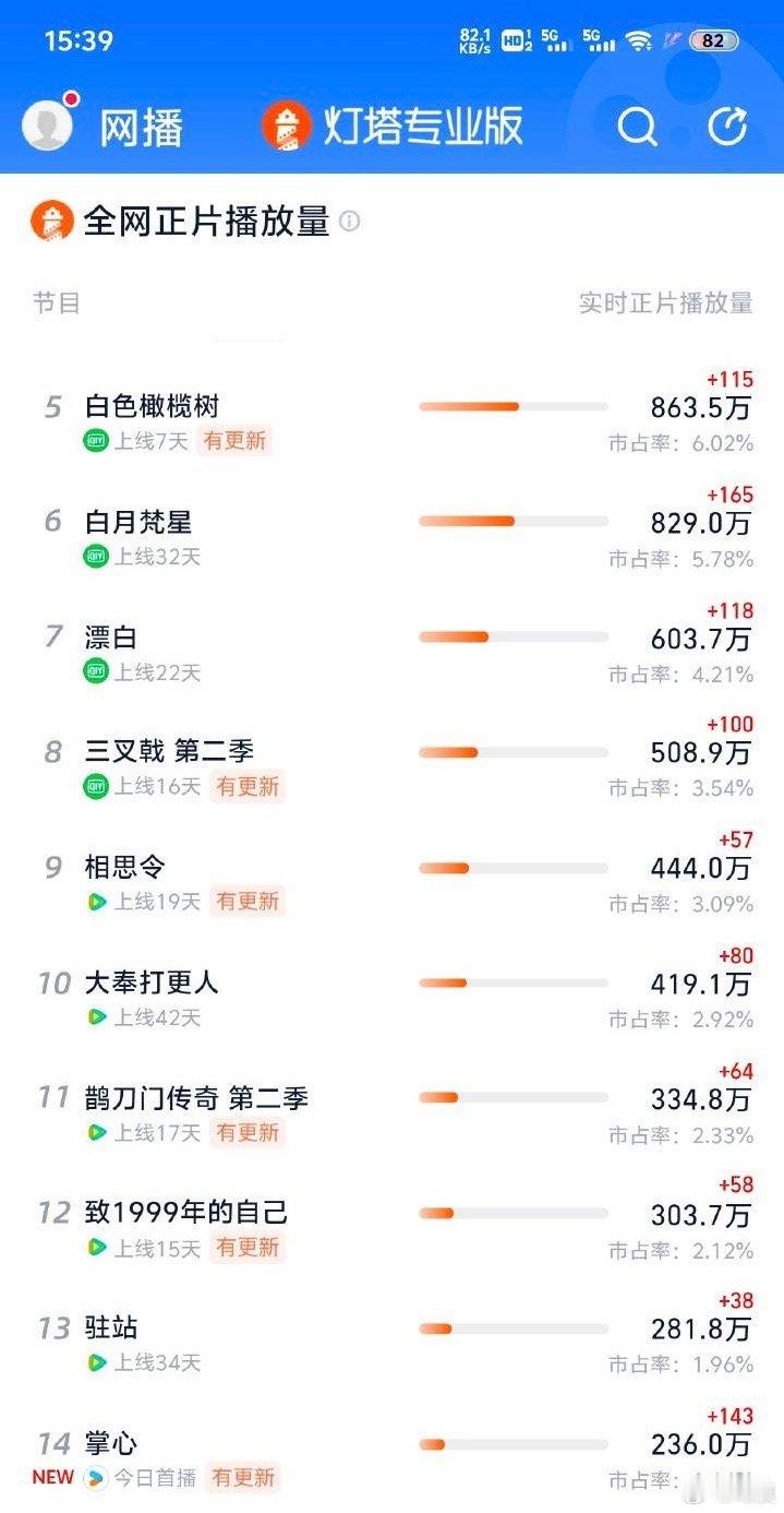 掌心📝2.7 15:39 首日灯塔播放量236.0万2.8 15:39 次日灯