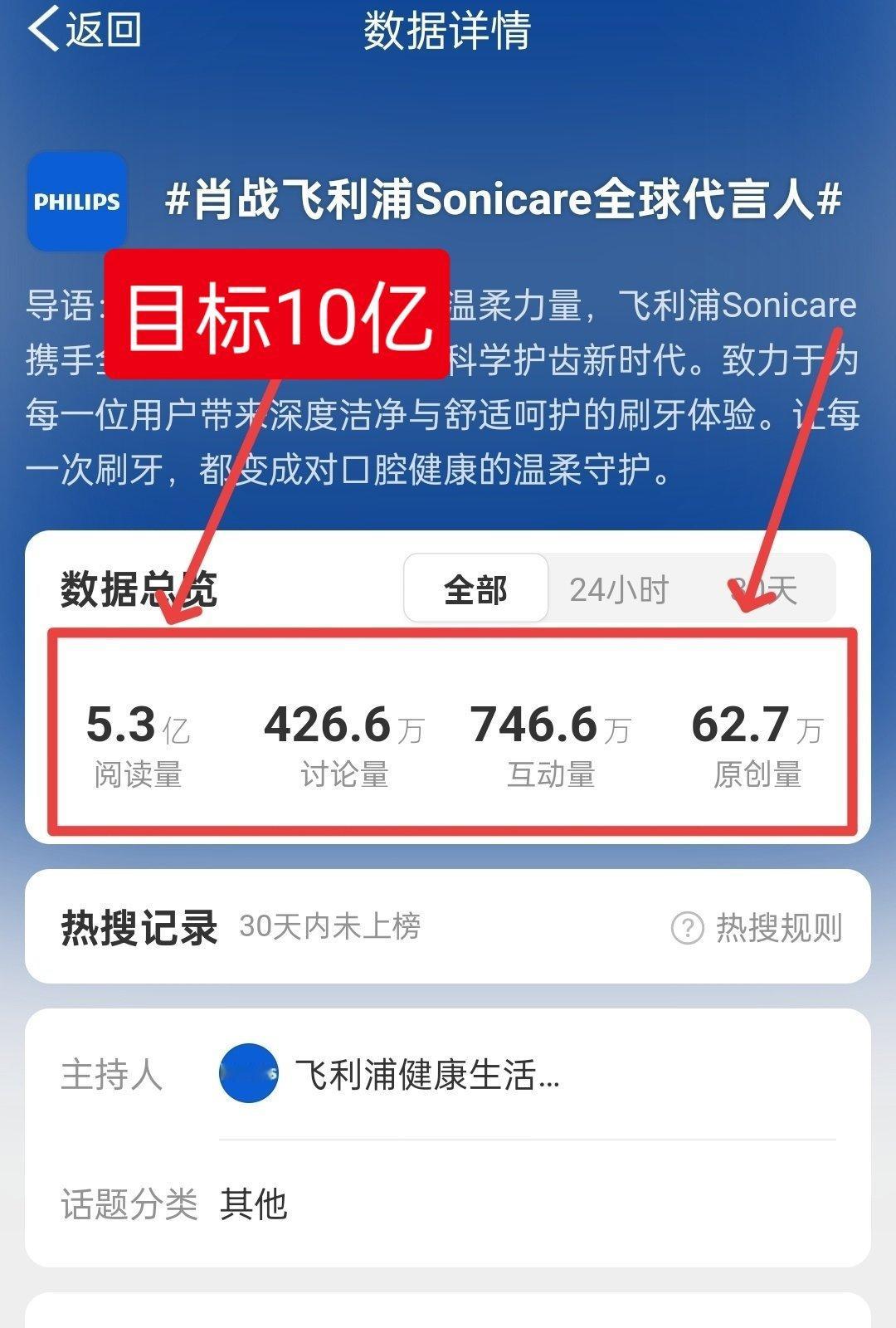 肖战[超话] 都来[举手] 目前新代言才5.3亿‼️ 带肖战飞利浦sonicar