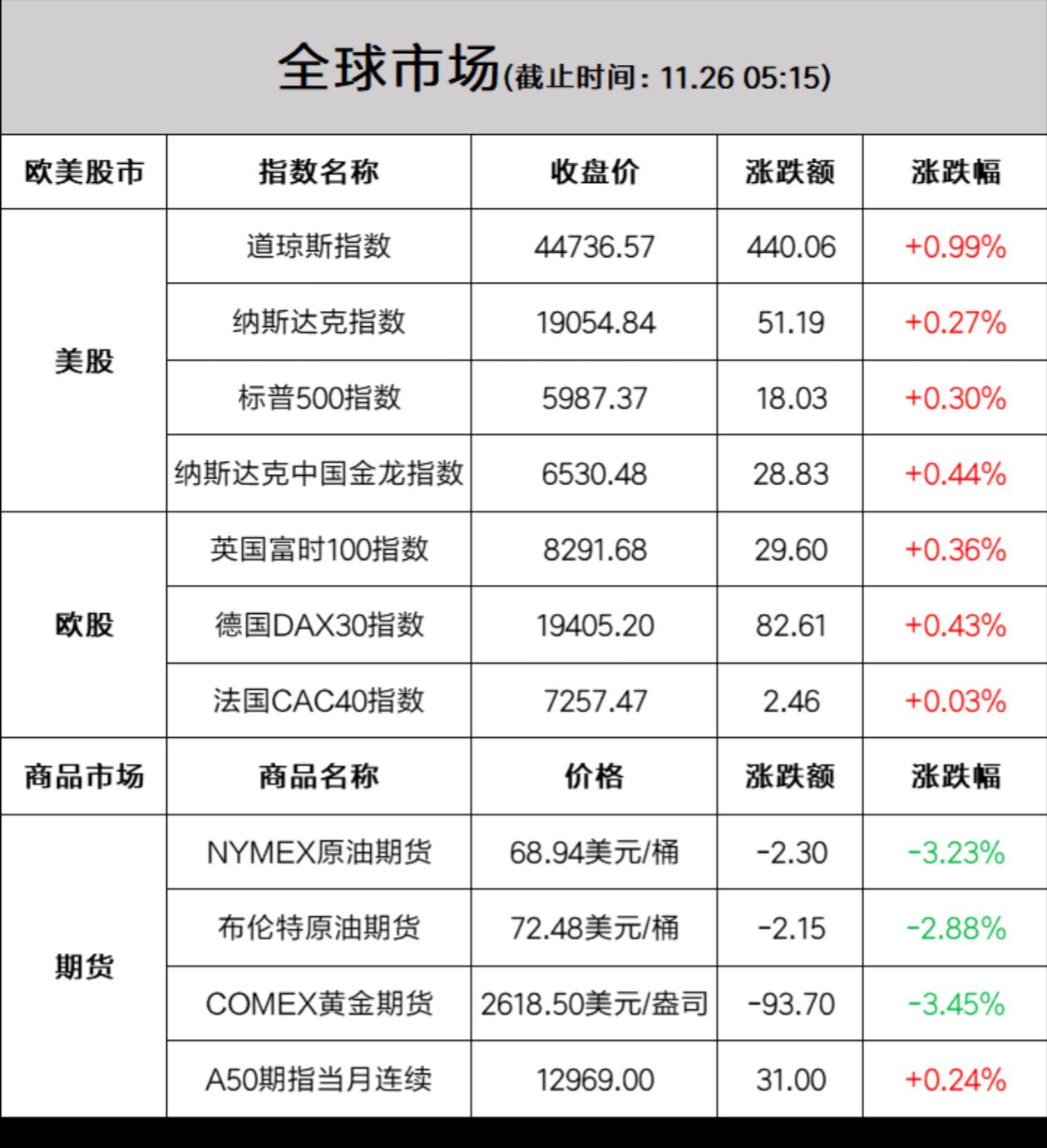 谣言掩护下，美元冲顶。北京时间11月25日夜间，美股开盘前传来一则消息“美国斡旋