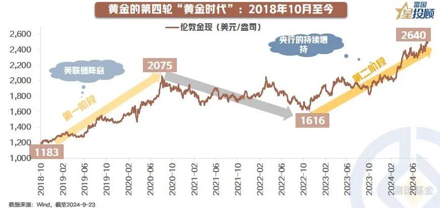 #基金投顾# 【星图说】13幅图，带你重温黄金的“黄金时代”！（十一）

黄金的