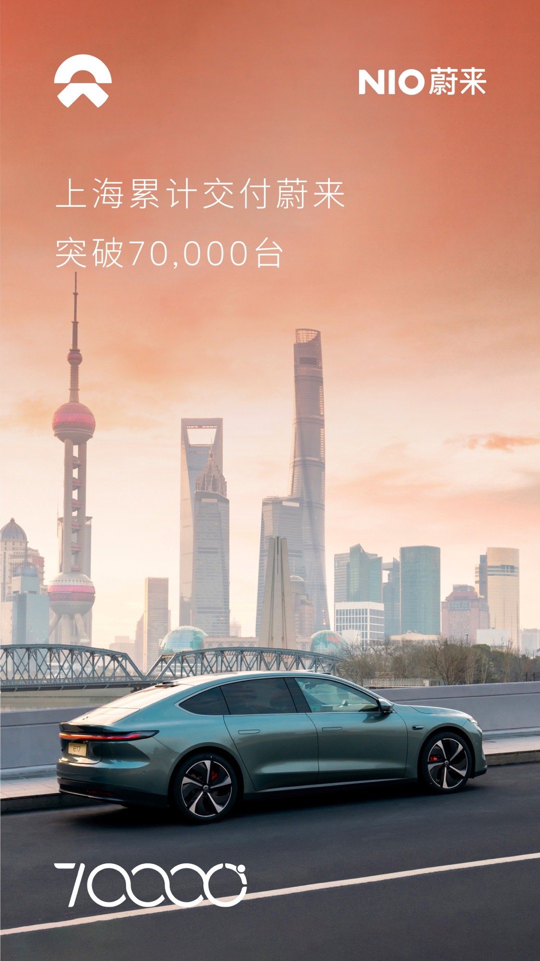 蔚来上海累计交付突破70000了上海成交30万以上品牌，蔚来连续6个月销量第一。