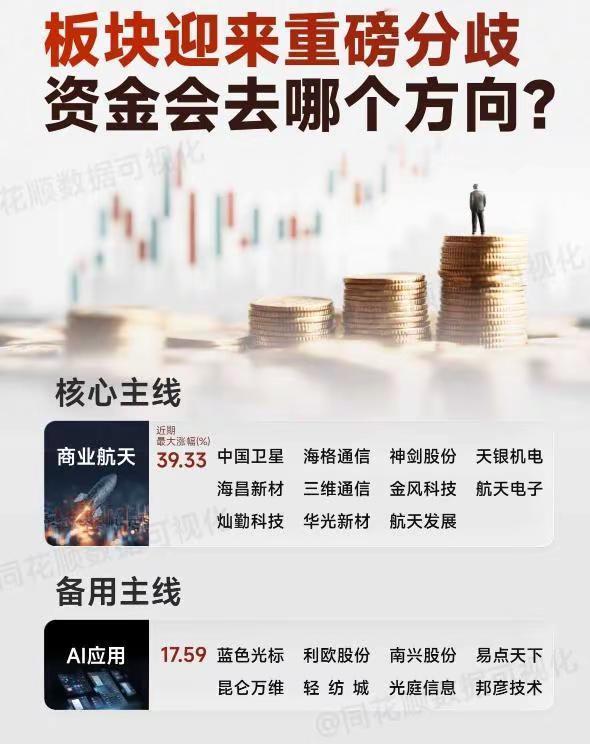 板块迎来重磅分歧，资金会选择哪个方向。