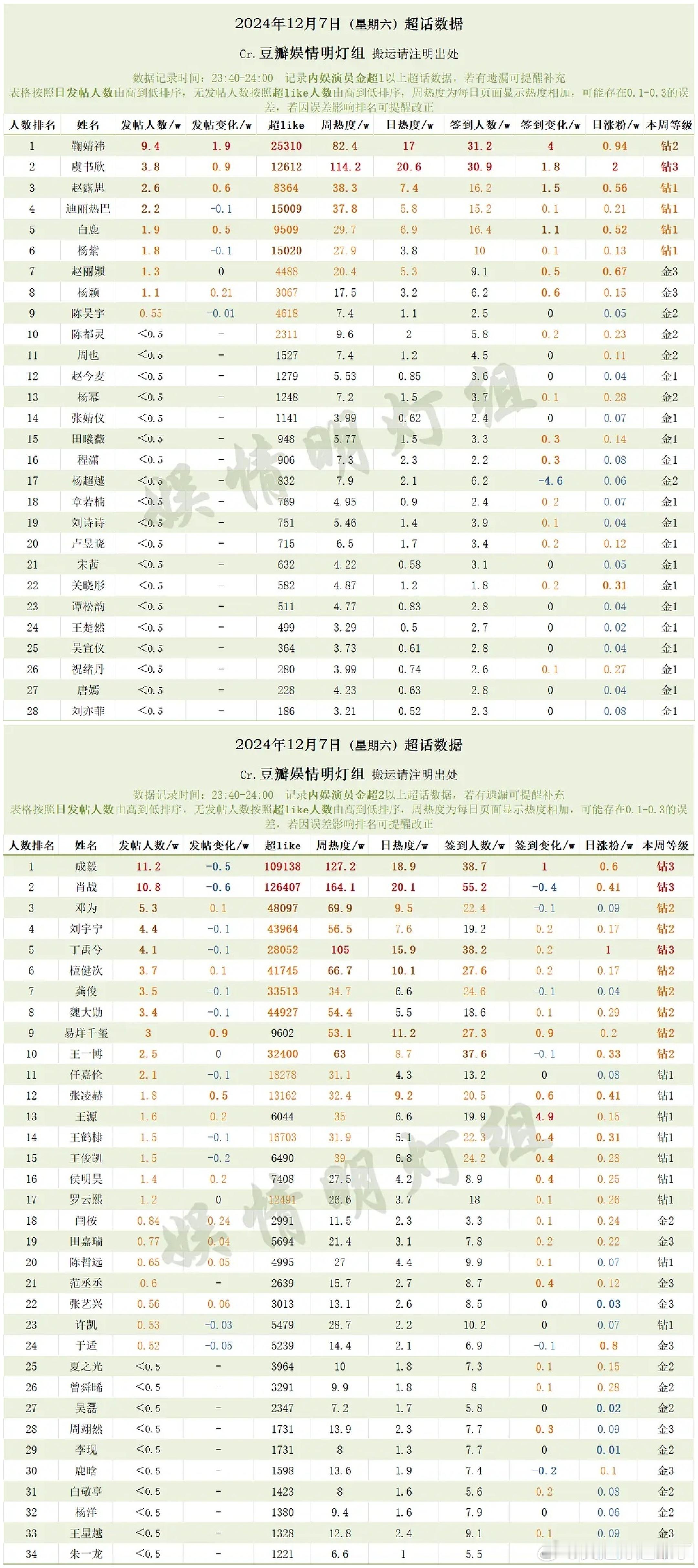 12月7日内娱明星超话数据鞠婧祎虞书欣赵露思迪丽热巴白鹿杨紫赵丽颖杨颖陈昊宇陈都