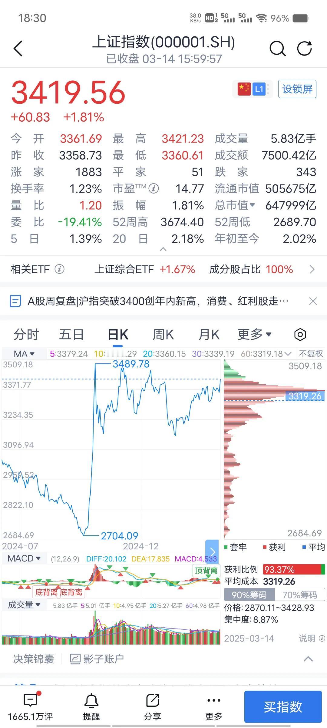 大盘这样上去还得下来，走不远，因为差一笔回踩3100附近的调整，上涨是靠大蓝筹推