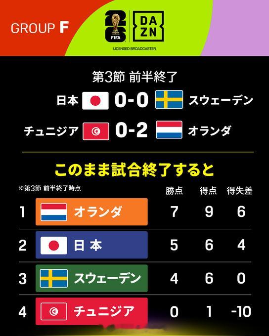 日本半场0比0瑞典突尼斯半场0比2荷兰 日本对阵瑞典的比赛半场战罢，目前比分为0