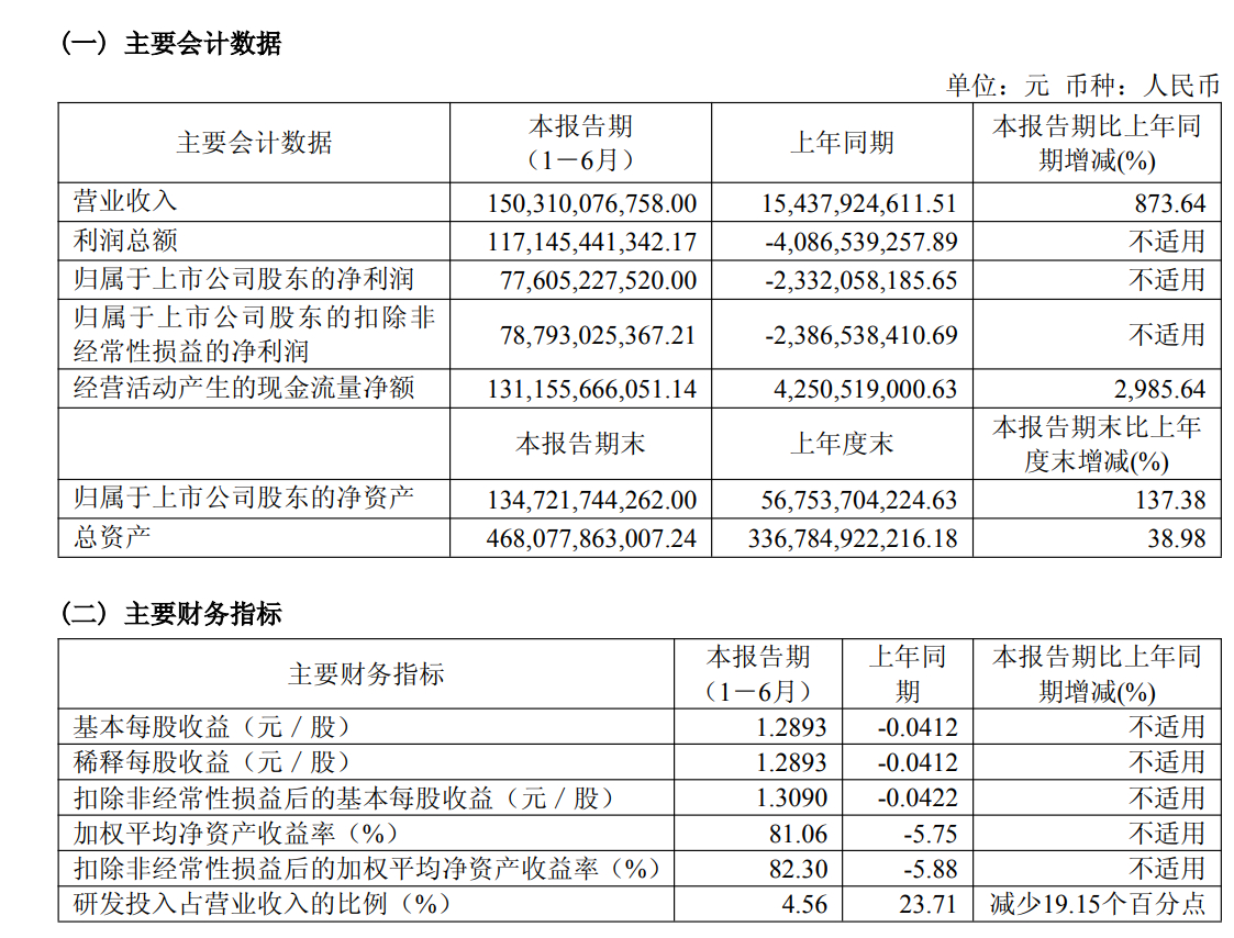 长鑫科技，2026年上半年净利润776亿元。 其中，Q1为247.62亿、Q2为