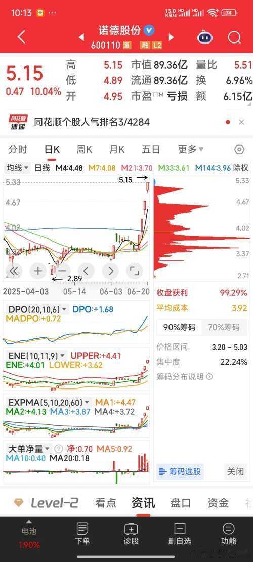 诺德股份连续四日涨停，表现卓越实属难得，可喜可贺[666][666] ​​​