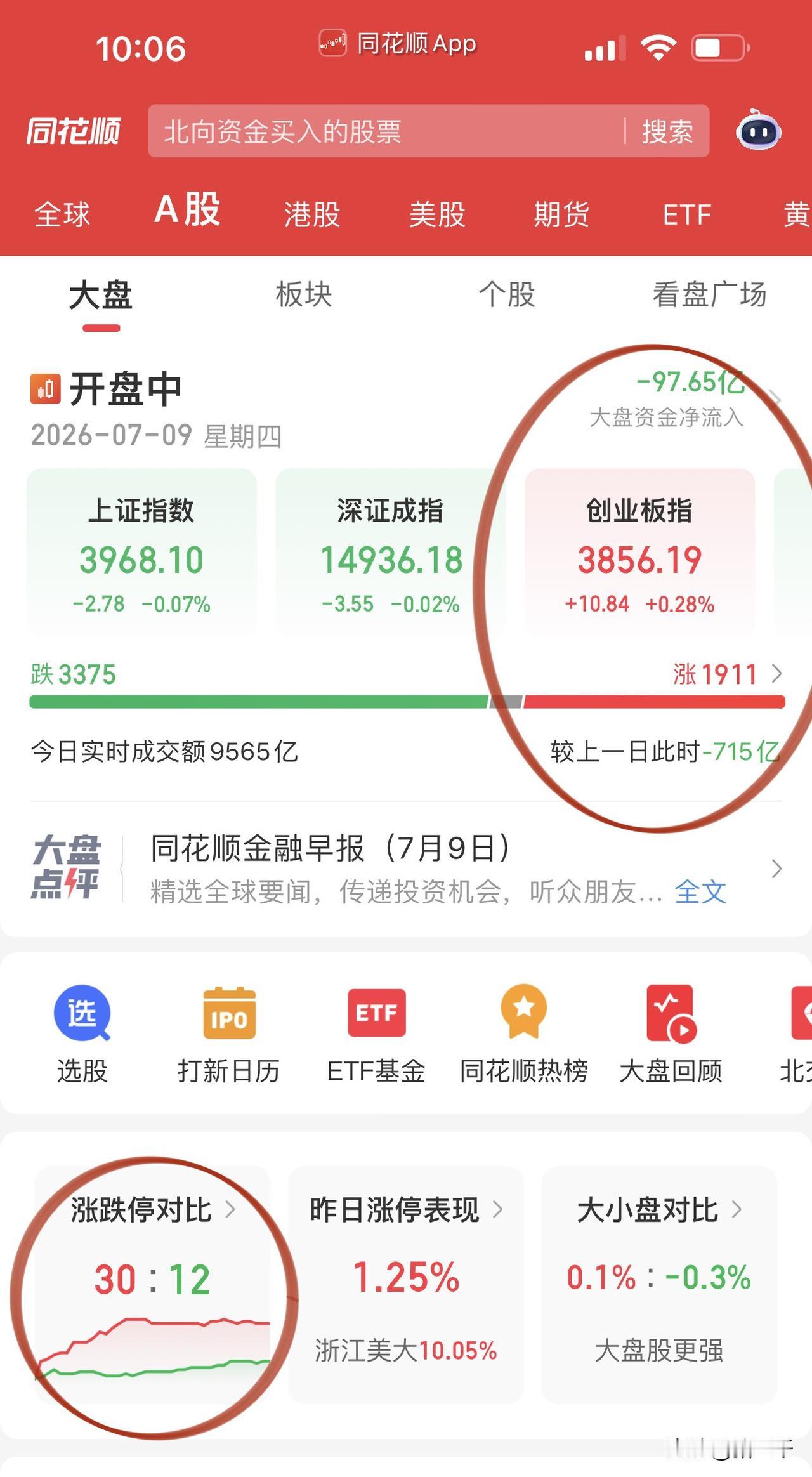 开盘半小时盘面实在太弱！
科技给机会不中用，
存储芯片突袭后慌不择路走人。
CR