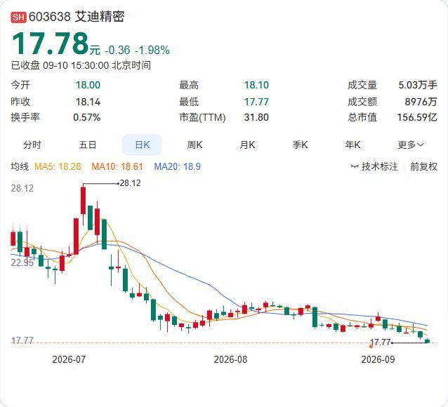 艾迪精密这轮回购结束了，1个亿全部花在了“债转股”上。

公司公告，累计回购41
