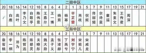 孟子义🧣之夜座位，三排六号左边魏大勋，右边张凌赫，前面是王一博，杨紫，杨幂，辛