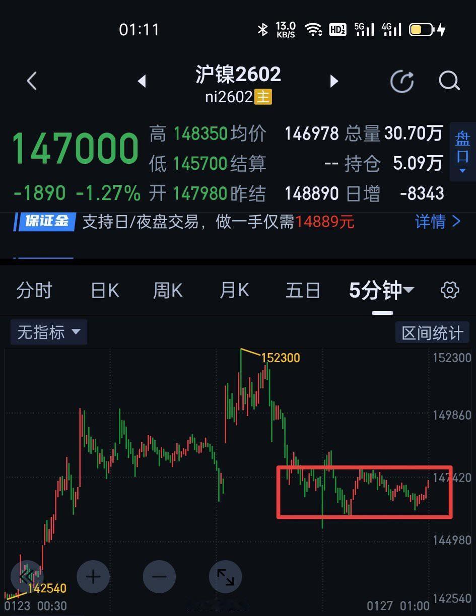 沪镍2602，夜盘空方并没有乘胜追击，继续扩大战果。而是开盘后在多方反攻下多、空