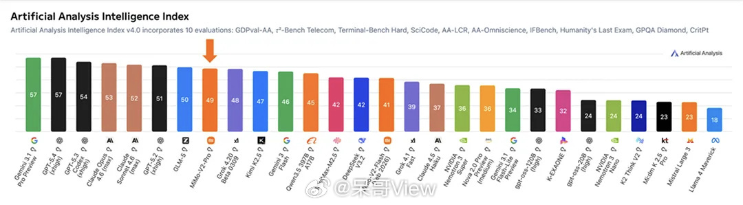 全球大模型调用量的周榜，前四名全被中国的包场了，太振奋人心了。一开始还以为看错了
