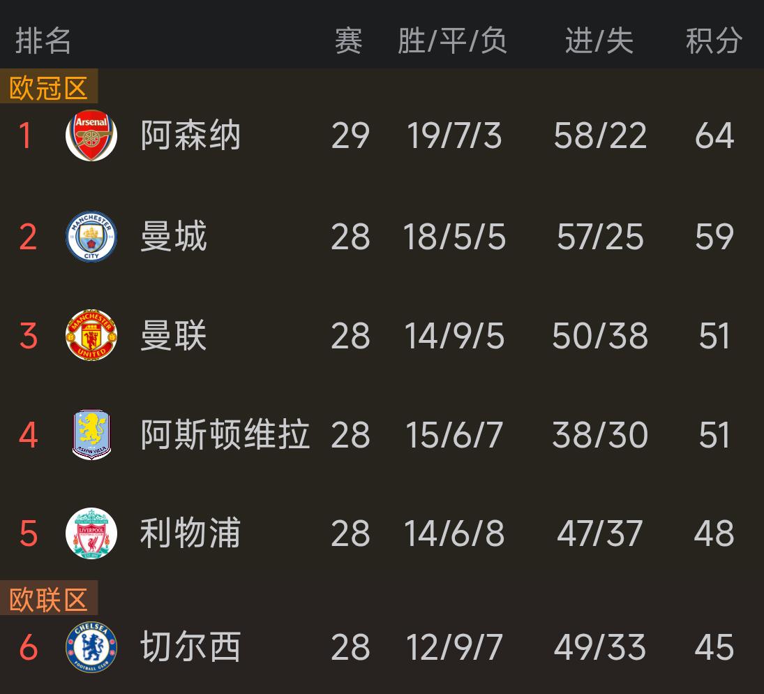 曼联三月开启争冠！曼联就应该有飘起来的心，10分并不是不可逾越的天堑。
曼联3月