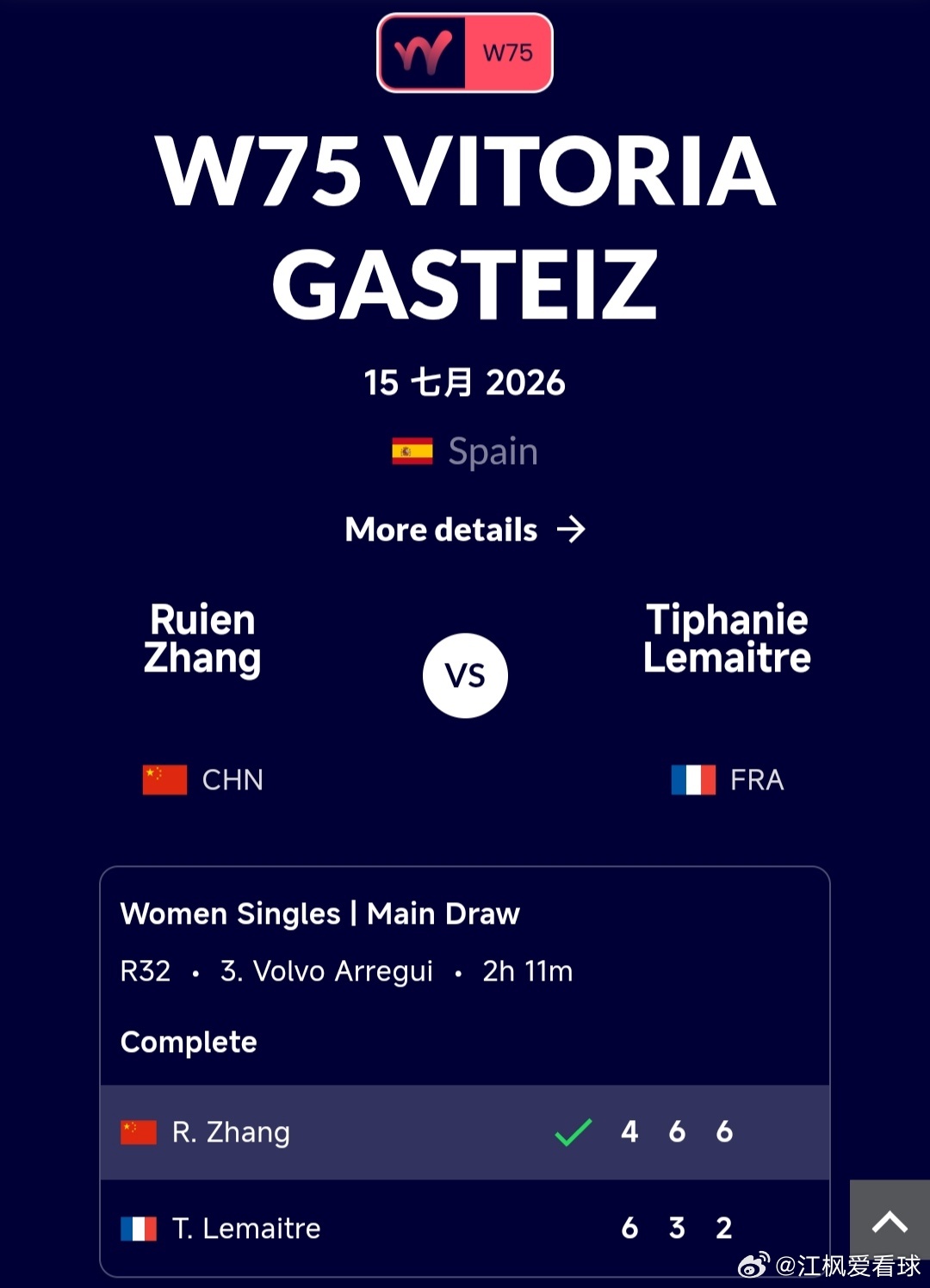 W75加斯泰兹站🇪🇸女单第一轮从资格赛晋级的张瑞恩🇨🇳4-6/6-3/6
