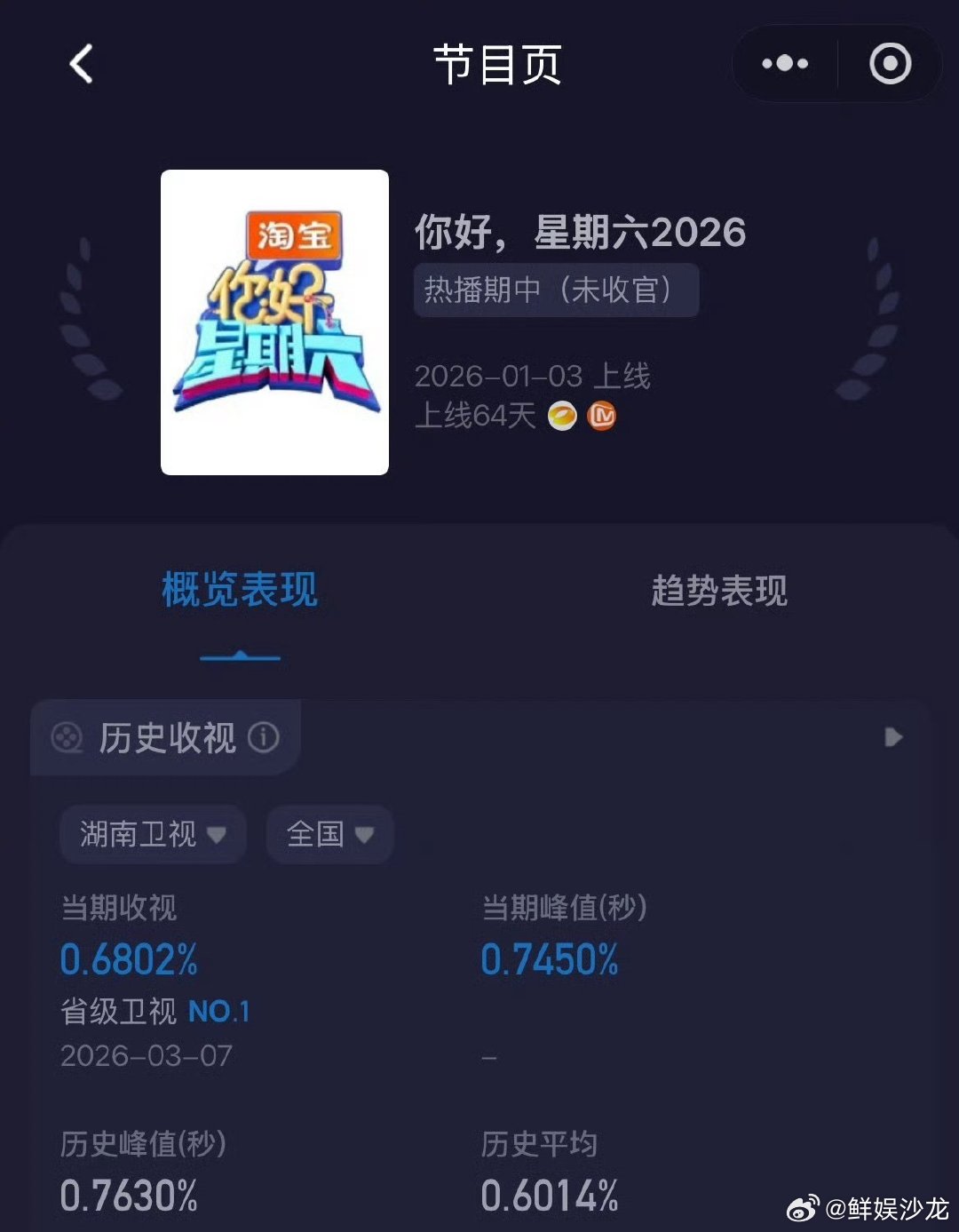 逐玉剧组hi6收视率看到逐玉剧组 hi6 收视率第一真的好开心，从剧里甜到综艺，