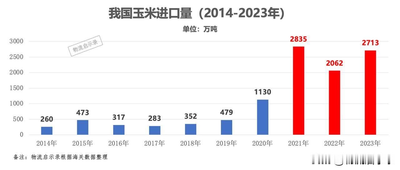 我国十年进口玉米超1亿吨，花费2000多亿元。
2023年，我国进口2700万吨