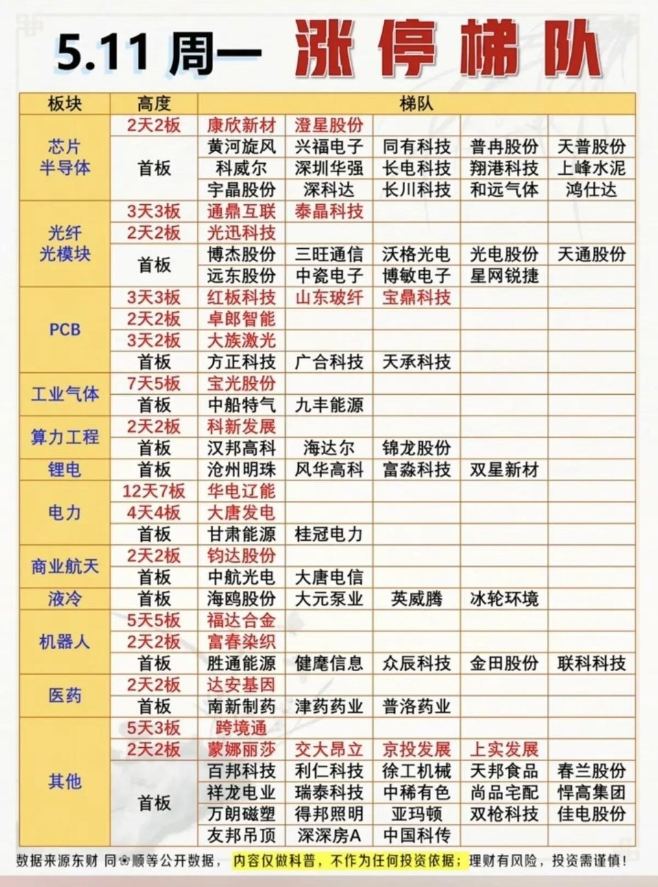 5.11周一涨停榜全景解析：高标连板狂飙，主线赛道资金火力全开！今日A股涨停梯队
