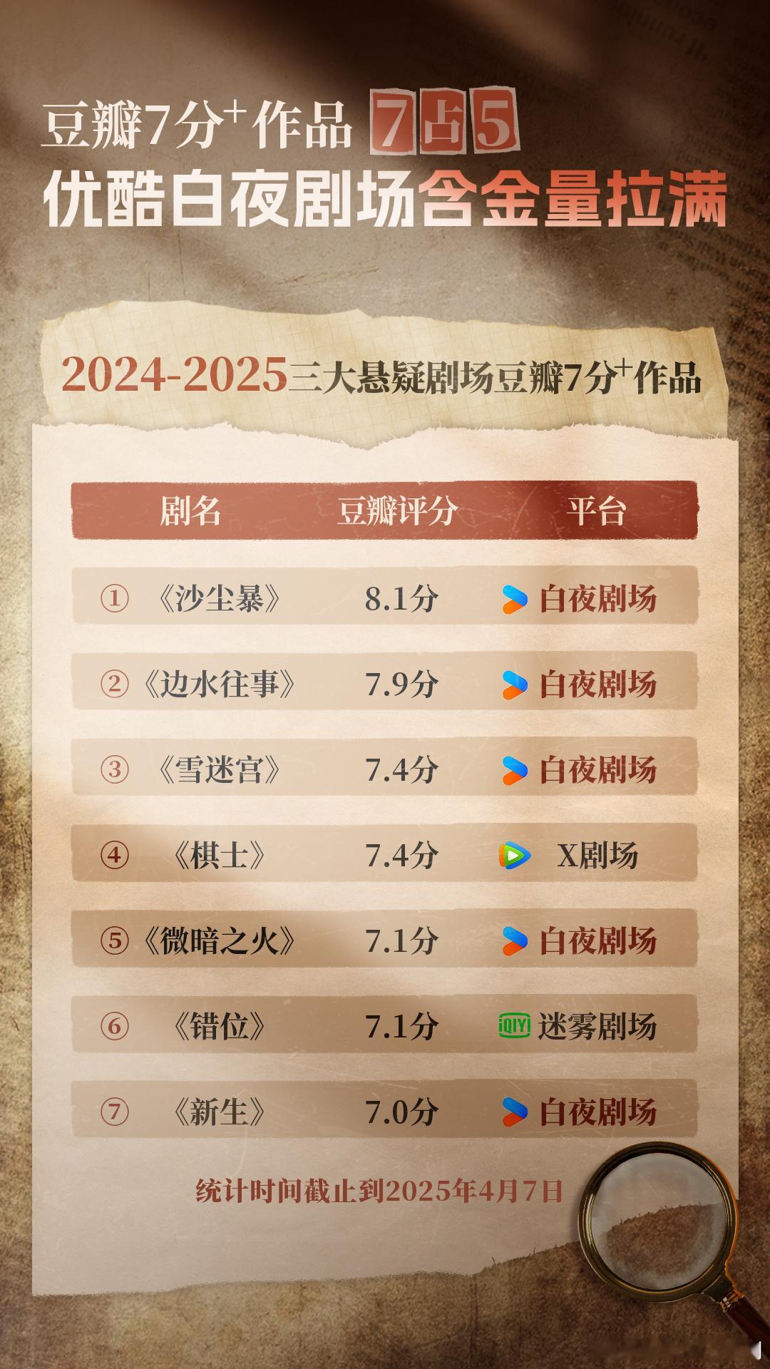 悬疑剧7分以上白夜剧场7占5 白夜剧场悬疑剧杀疯了！7部7分以上占5部，每部都烧