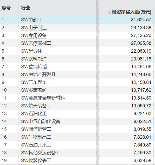 v+周报刚已发，图也贴满了18张，刚刚放出了上周五的融资数据，单独发一下。上周五