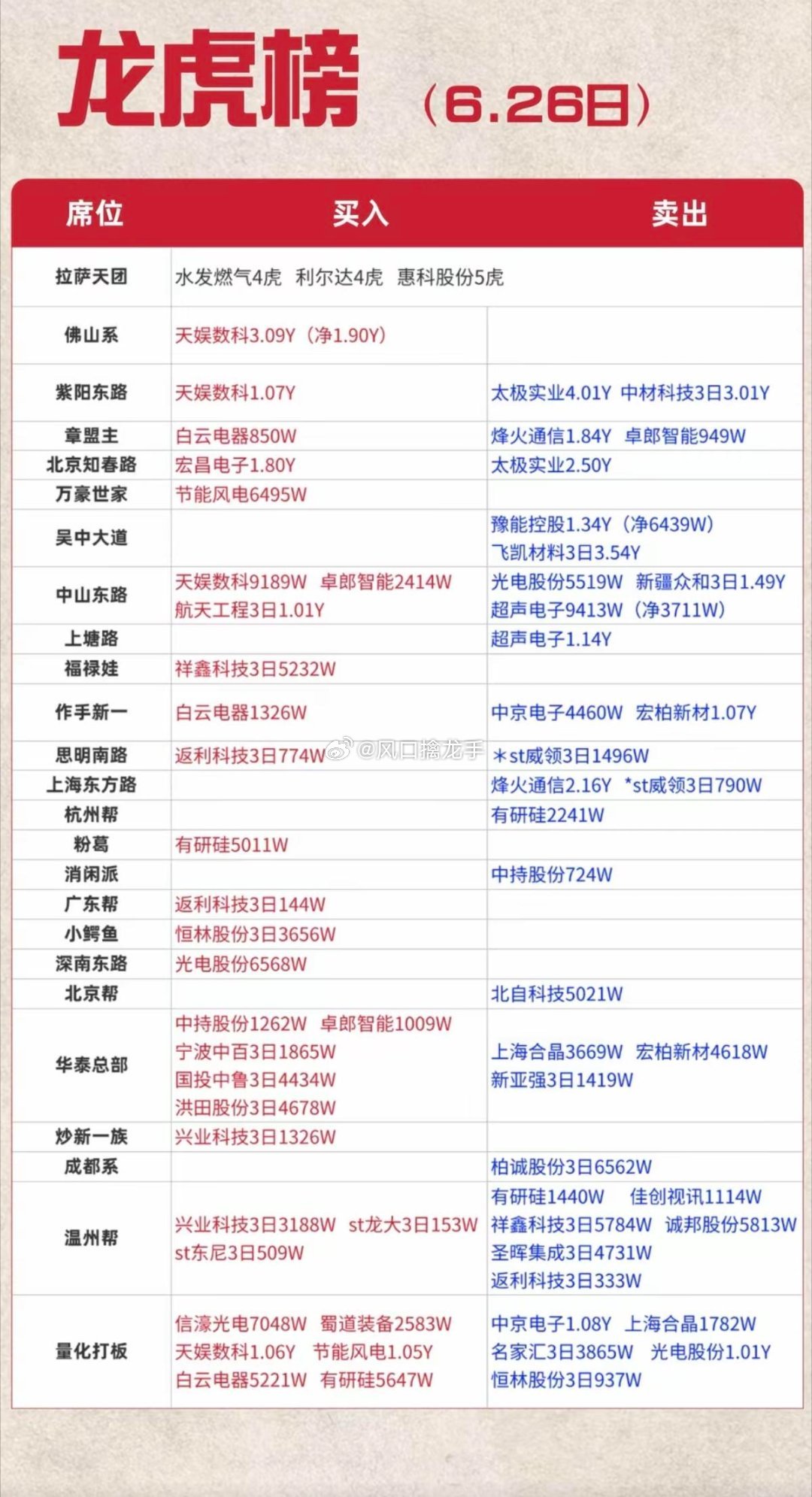 6.26周五｜一线游资席位动向拆解一、席位操作明细1. 拉萨天团（散户合力席位）