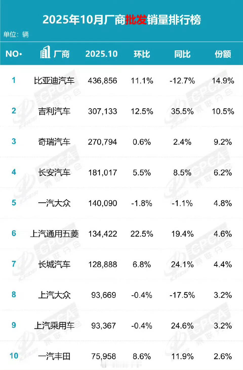 10月厂商批发销量排行榜 