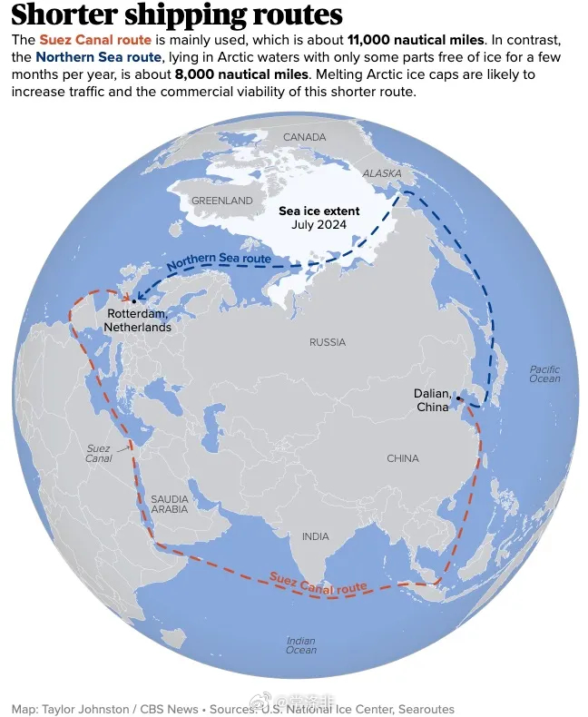 【北极航运格局正在重塑】苏伊士运河航线全长11000海里。 北方海路全长8000