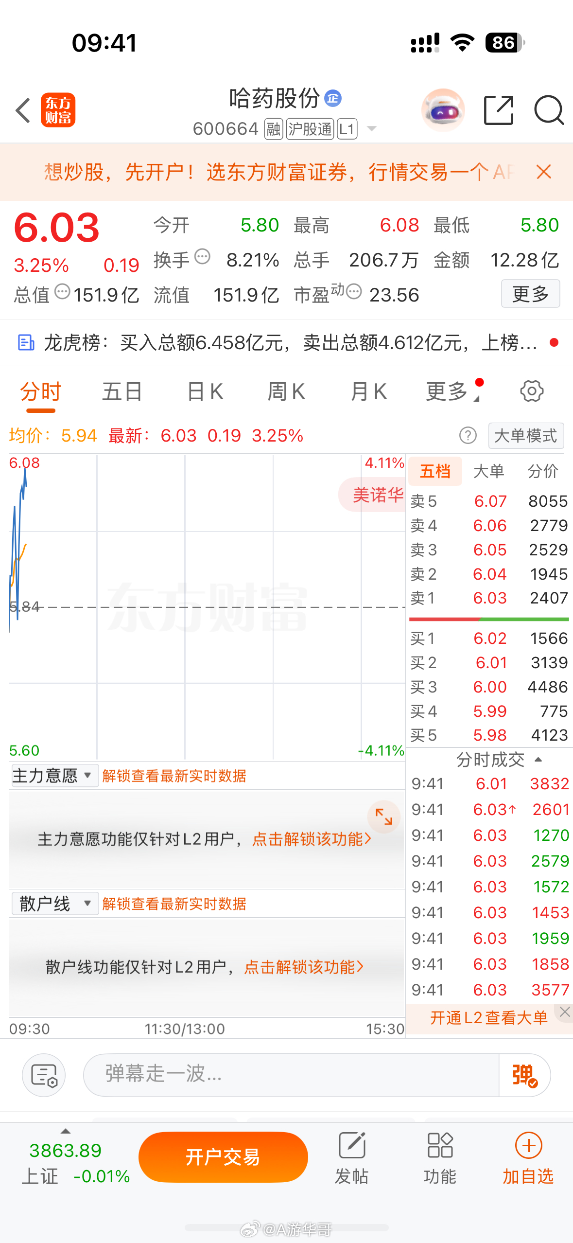 昨天说的哈药股份600664，我说了是医药龙头！昨天涨停，今天拉升3个多点，昨天