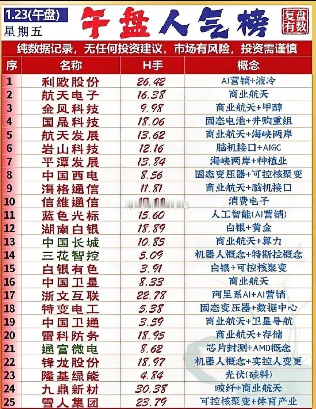 梳理分析！今日人气榜的核心逻辑围绕商业航天（出现频次最高）、AI相关（AI营销、