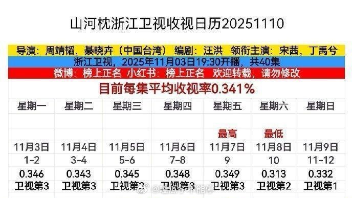 宋茜、丁禹兮《山河枕》登卫视收视top1，这个成绩还不错哎