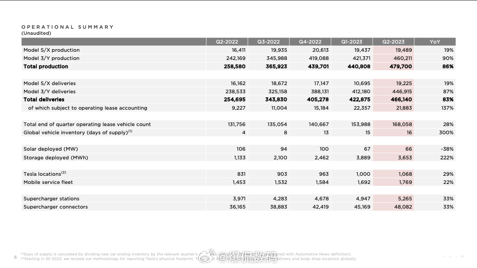 研发占比44%？这个数据太恐怖了吧！ 乘联会发布了7月新能源车预估销量，数据显示