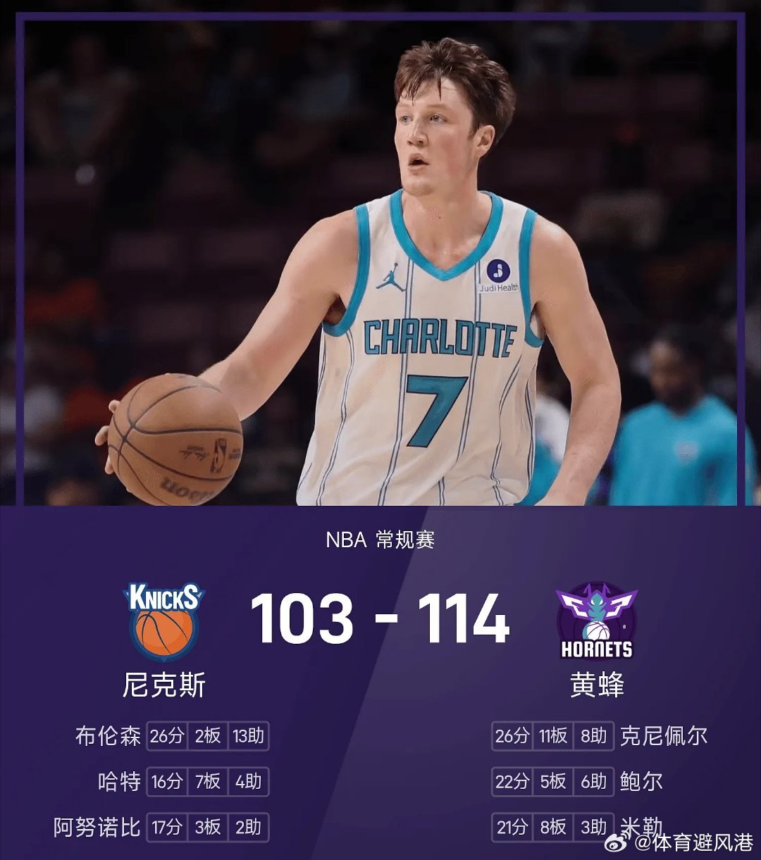 尼克斯vs黄蜂nba 黄蜂114-103战胜尼克斯。克尼佩尔得到26分11板8助