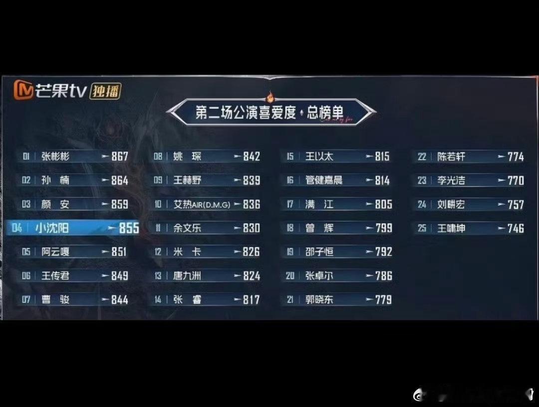 披荆斩棘二公个人喜爱度排名披荆斩棘🌟余文乐、米卡、唐九洲依次上榜，二公舞台百花