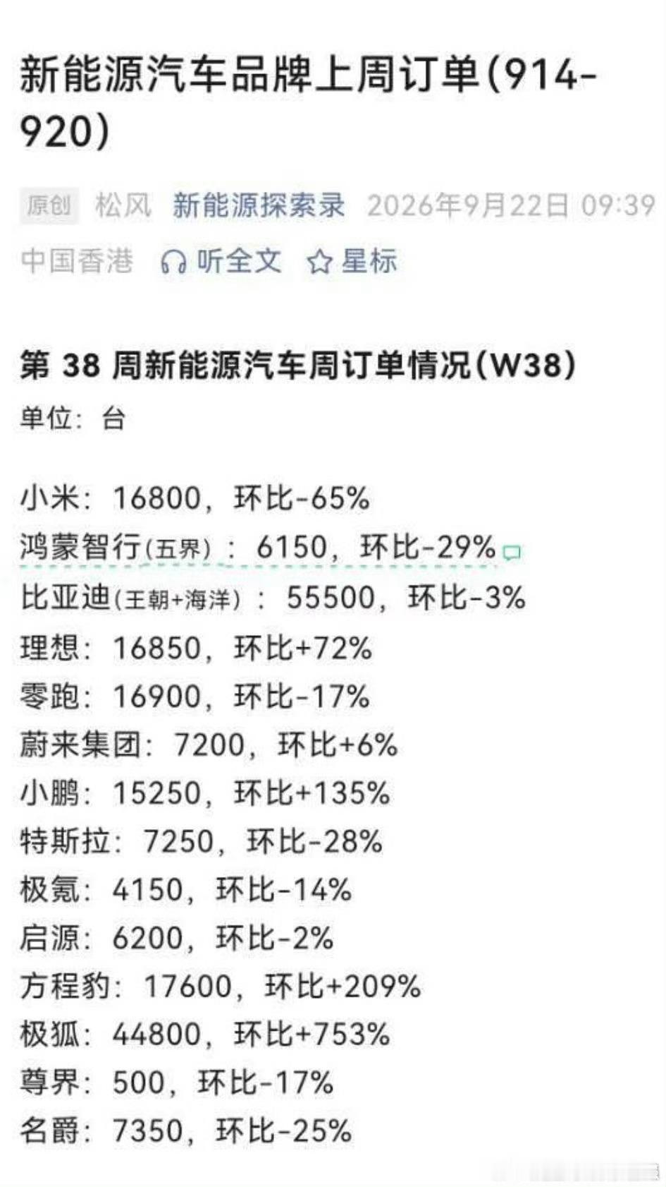 方程豹一周销量1万多台[赞][赞][赞] 方程系列是不是立大功！ ​​​