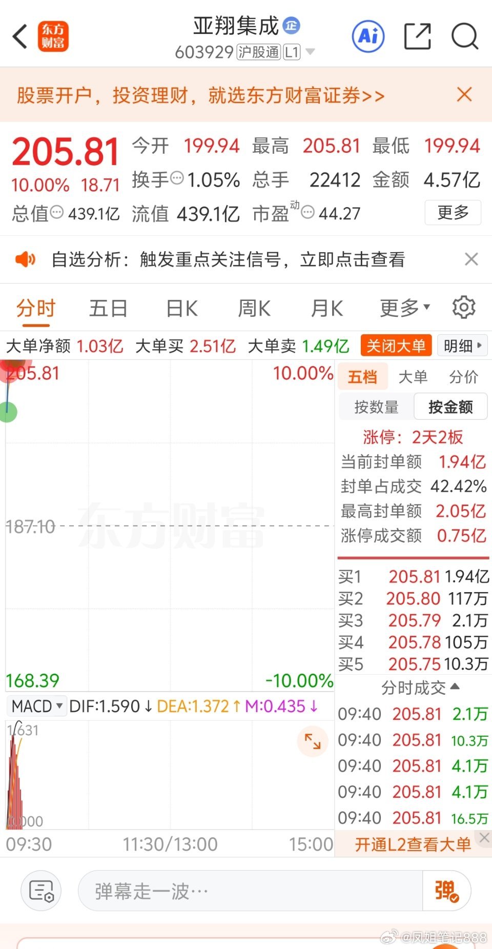 亚翔集成，开盘强势涨停，三天两板！扛住洗盘没下车，稳稳吃满主升浪，哈哈姐实力在线