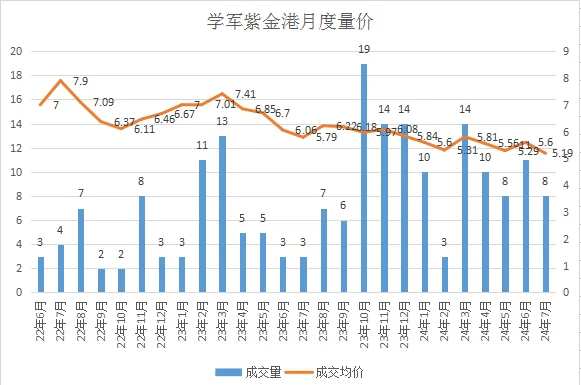学军紫金港星洲行知二小文华月度量价统计