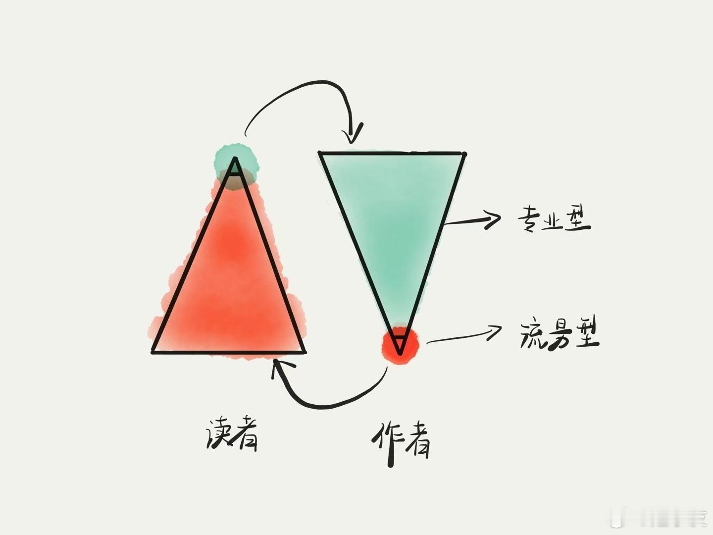 思考下一本书的体例。决定尝试从专业型转向流量型。观察朋友圈多位流量型作者的书，取