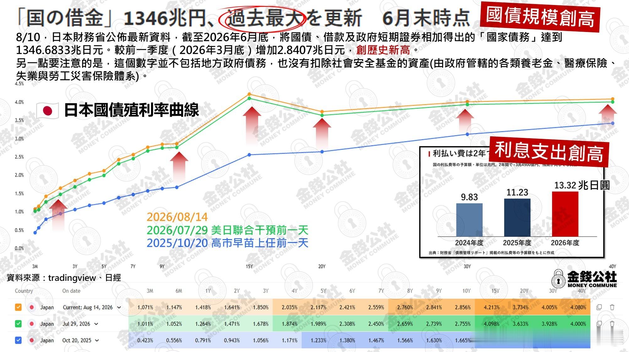 日本央行减少购买日本国债，日本财政能减少发债规模吗？看起来不能。那么最后大买家减