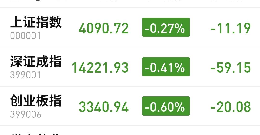 基金：创新药板块今天是什么情况
今天市场低开，三大指数都是低开，创业板指开盘下跌