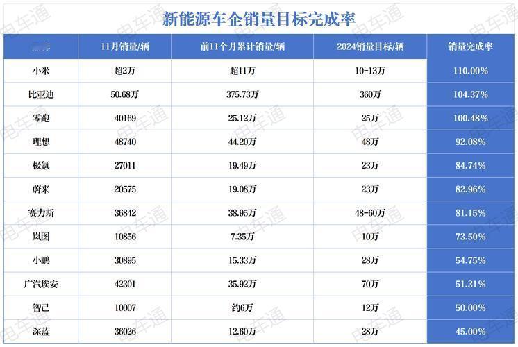 特斯拉跌出榜单，小米汽车销量下滑，新能源车市场迎来大变局？

这个周末，汽车圈又