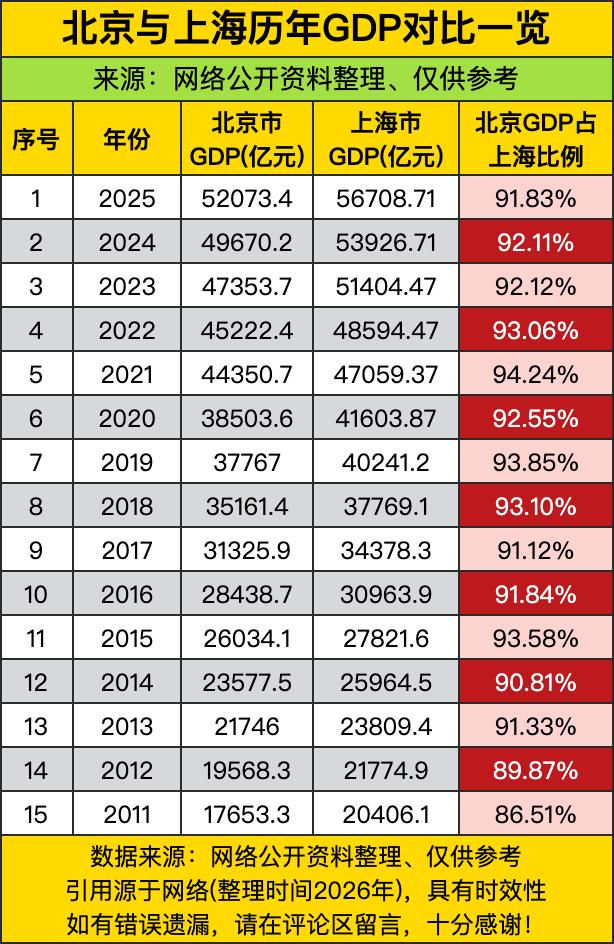 2025年北京GDP5.2万亿，上海5.67万亿，北京相当于上海的91.83%，